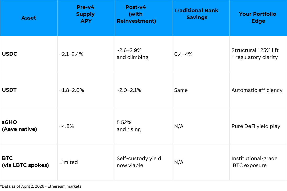Aave V4升级引爆收益革命：60亿闲置资金重获新生
