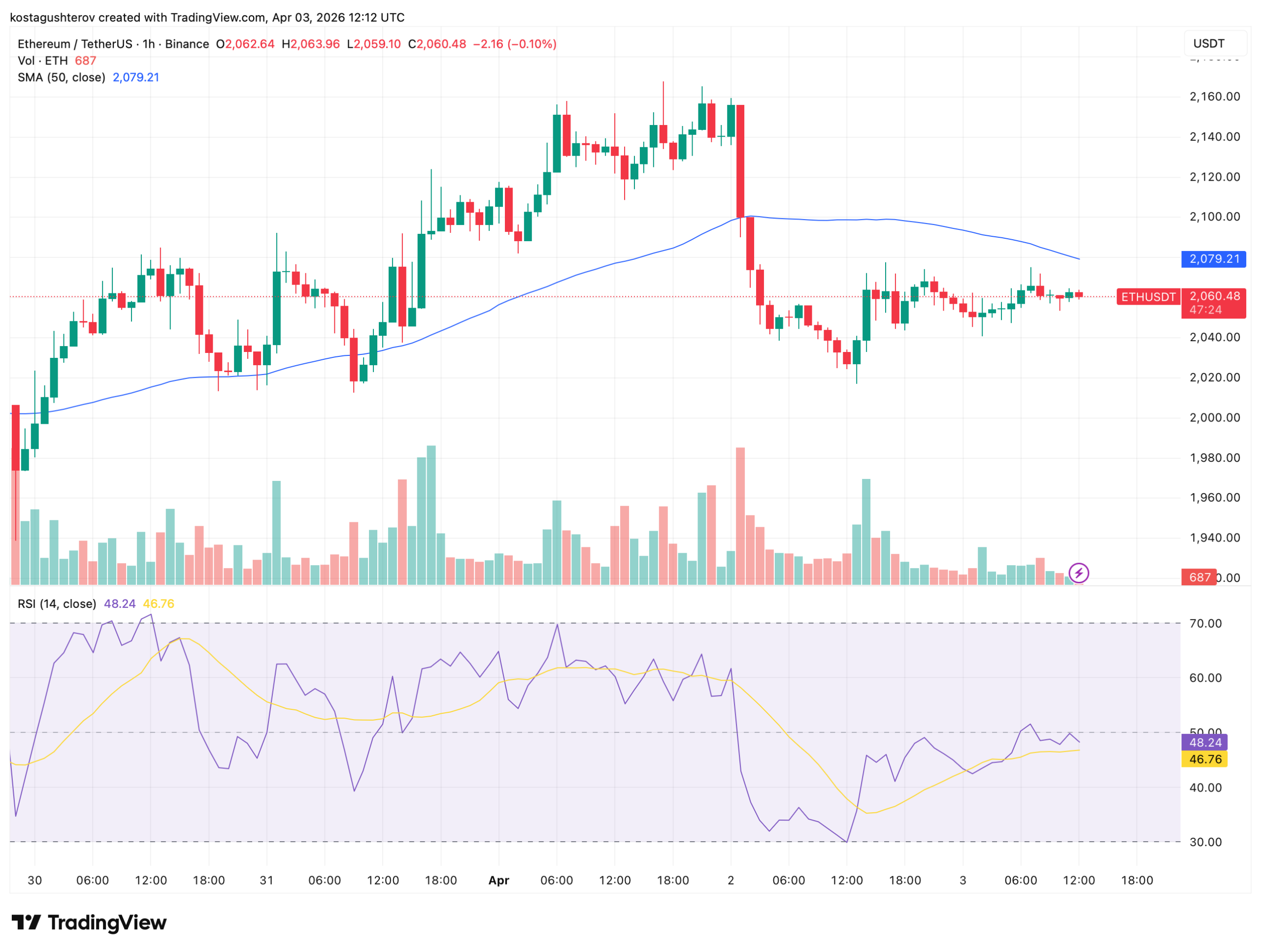 以太坊逼近关键防线：地缘风险引爆市场结构重置