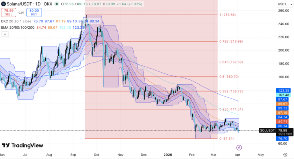 Solana震荡整理：80美元支撑承压，方向待破局
