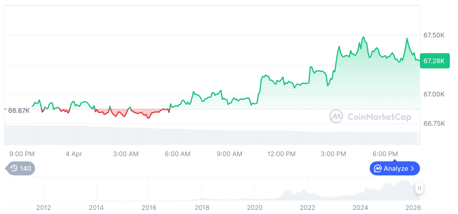 比特币涨势延续，市场震荡中暗藏上行信号