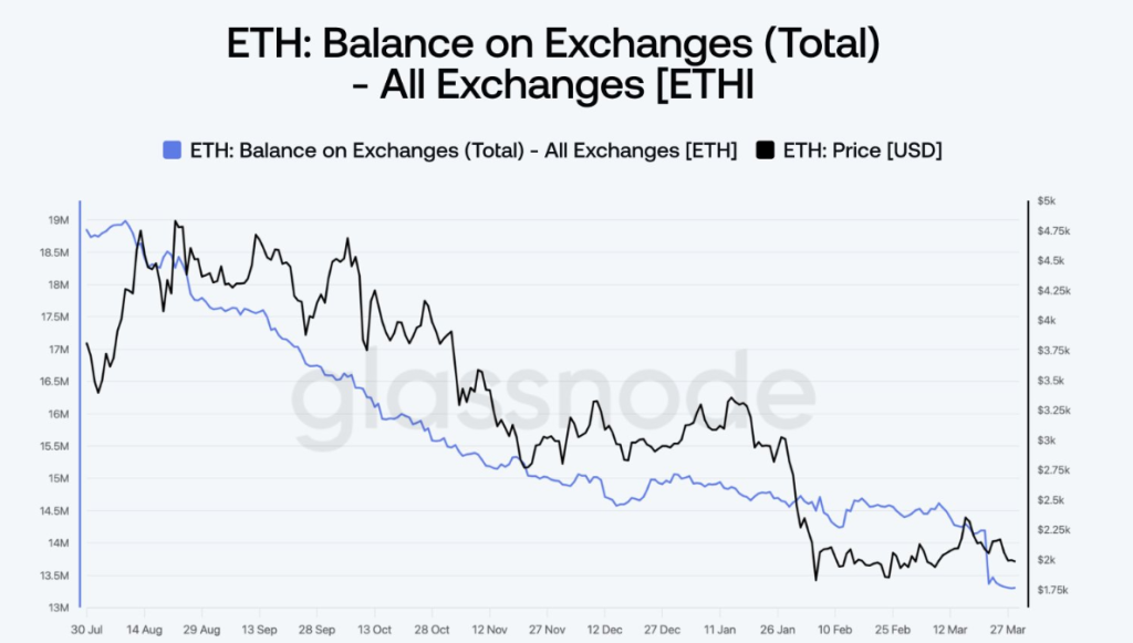 以太坊供应枯竭预警：价格突破前夜悄然酝酿