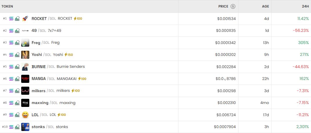 DeFi交易热点轮动：火箭币飙升，量价双高成焦点