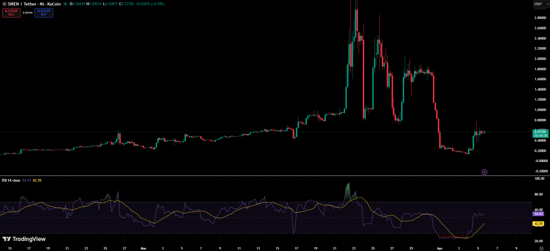 SIREN暴跌70%背后：鲸鱼控盘与桥接风险成焦点