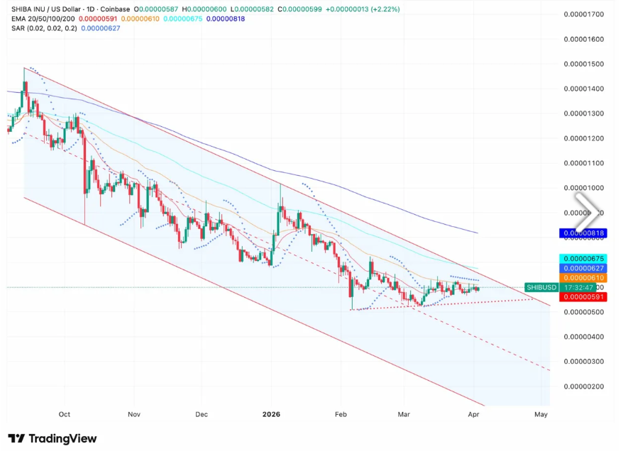 SHIB价格困于下行通道，销毁减缓加剧空头主导