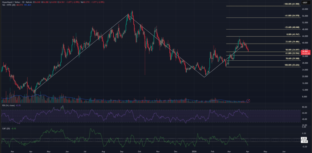 HYPE跌破37美元支撑，空头主导市场走势