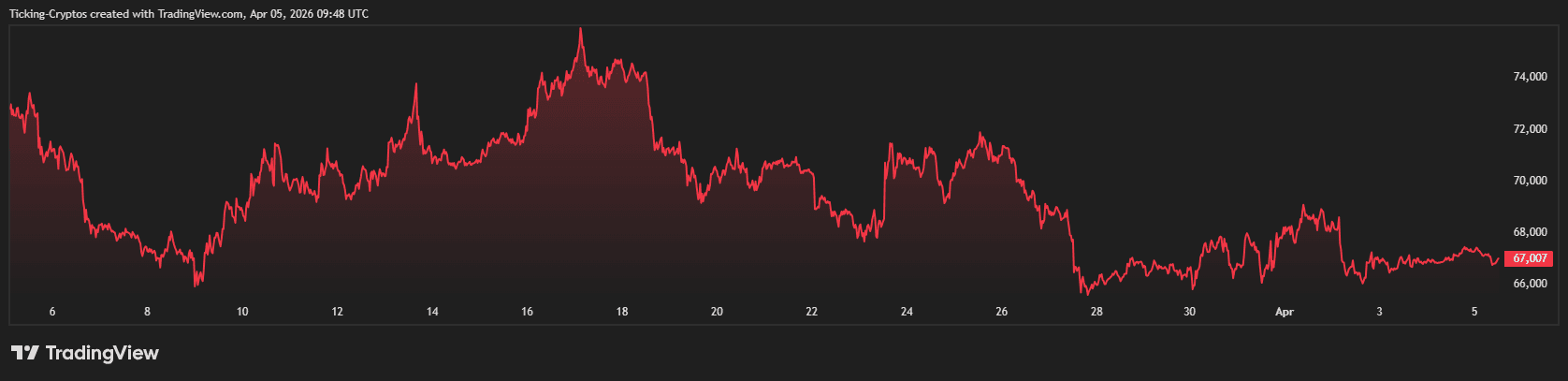 2026年四月：加密市场分化与关键升级并行
