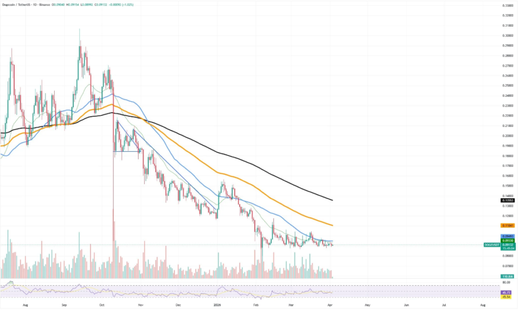 狗狗币多头升温却难破僵局：空头压制与量能不足拖累走势