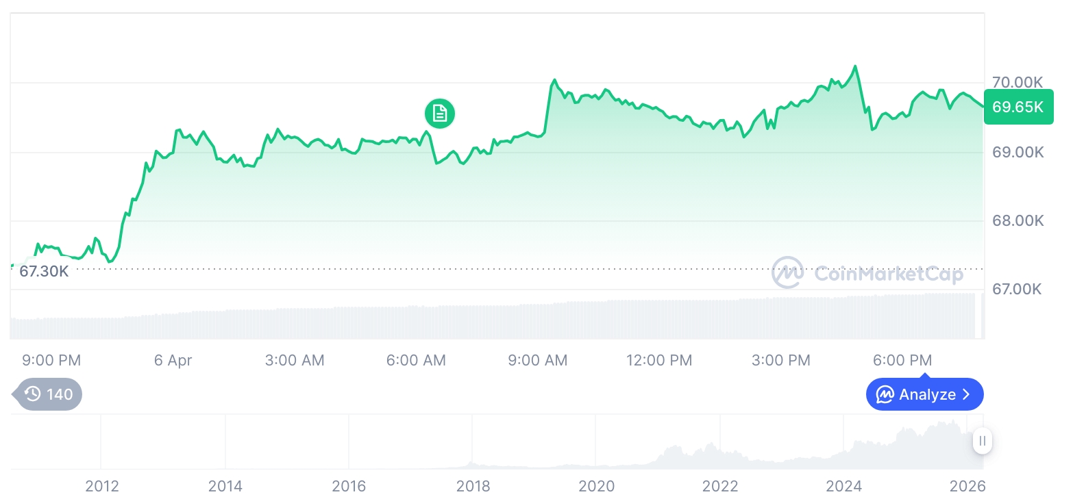 比特币突破7万美金，市场震荡中现多重机遇