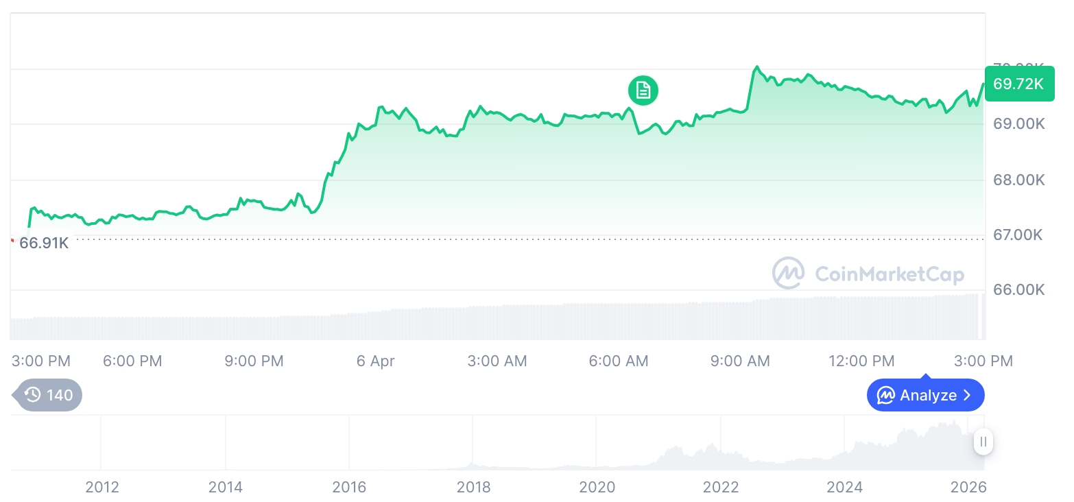 加密市场回暖：比特币突破7万大关，稳定币交易激增
