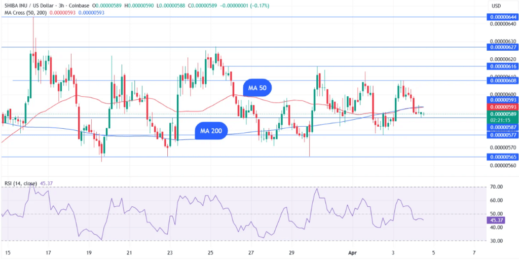 SHIB技术面承压：死叉频现叠加资金流萎缩