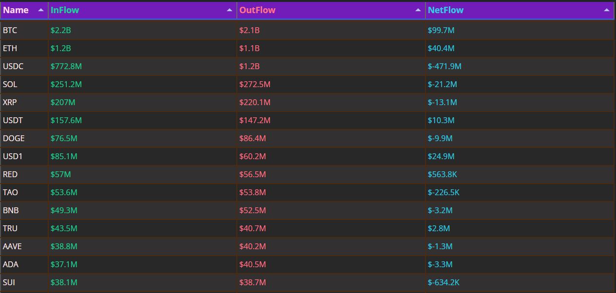 USDC资金外流加剧，比特币以太坊成吸金主力