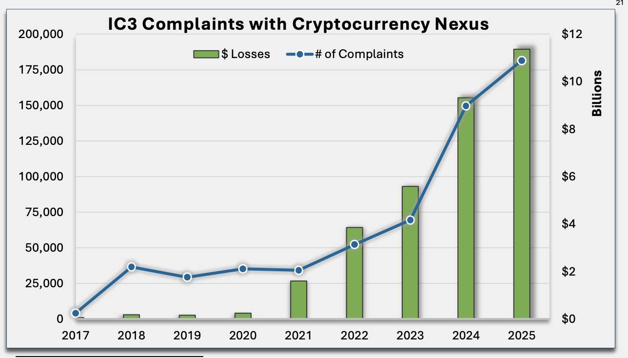 2025年加密诈骗损失破11亿，政府冒充案频发