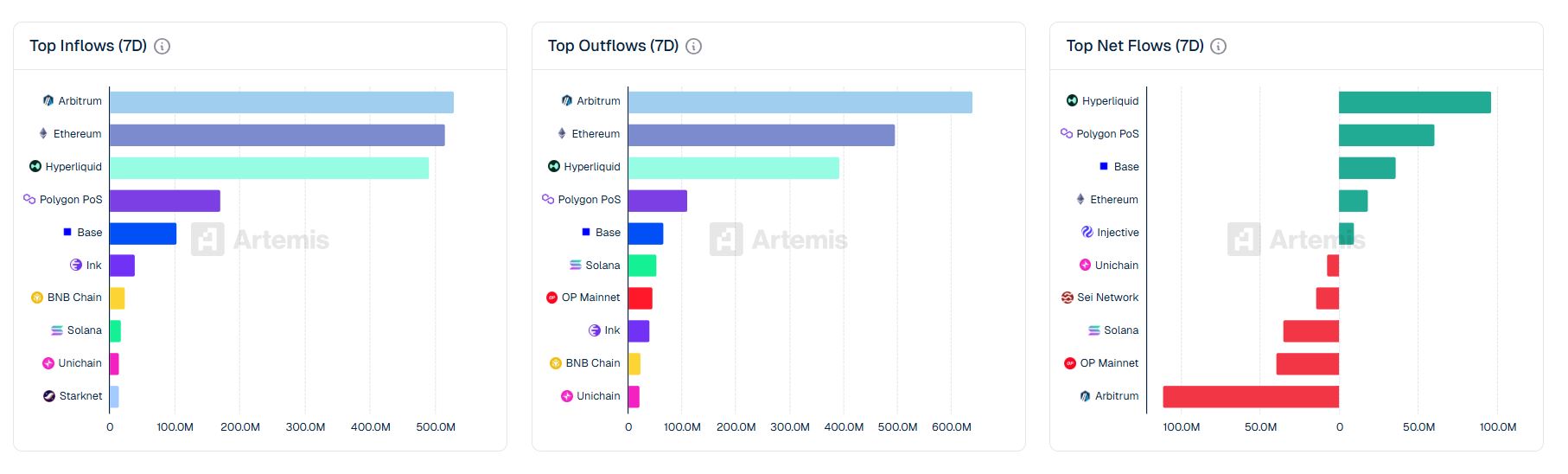 跨链资金流动新动向：Hyperliquid净流入领跑