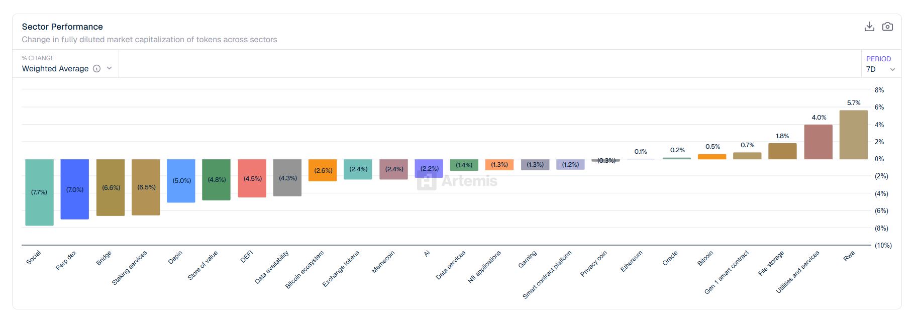 加密市场普跌：RWA逆势走强，多数板块回调