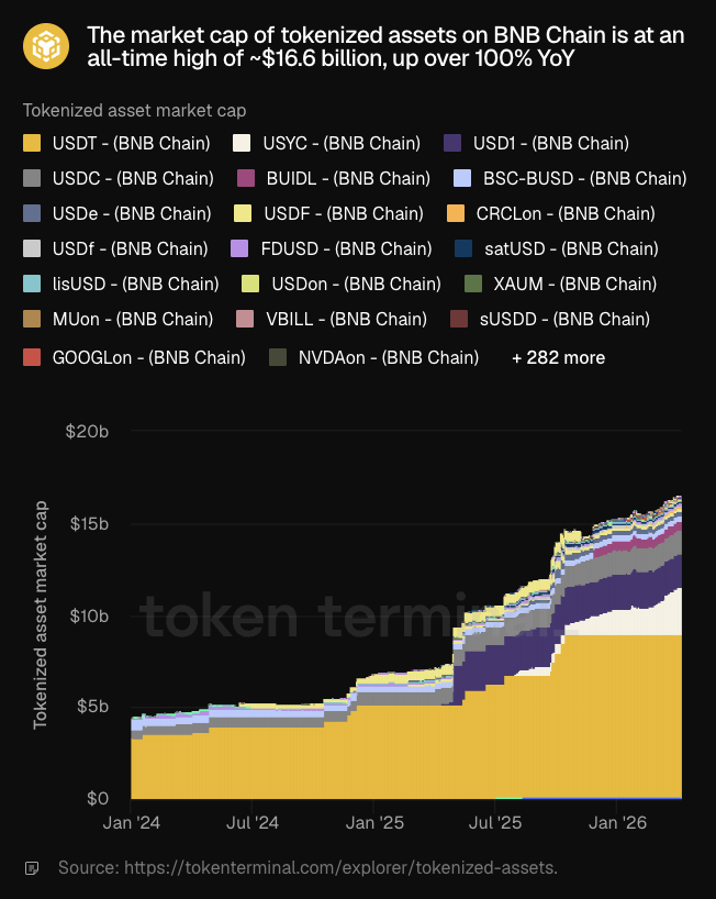 BNB Chain代币化市值破166亿，机构入场引爆增长