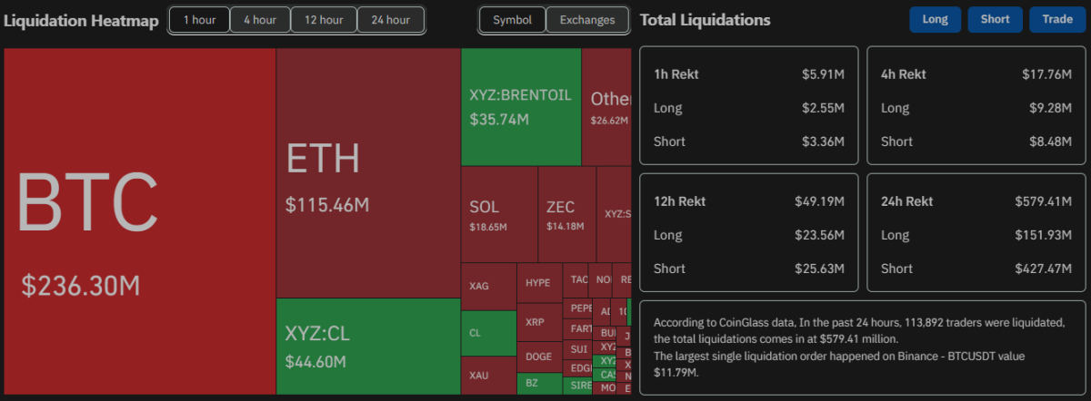 停火消息引爆市场反向波动，空头平仓潮席卷加密与大宗商品
