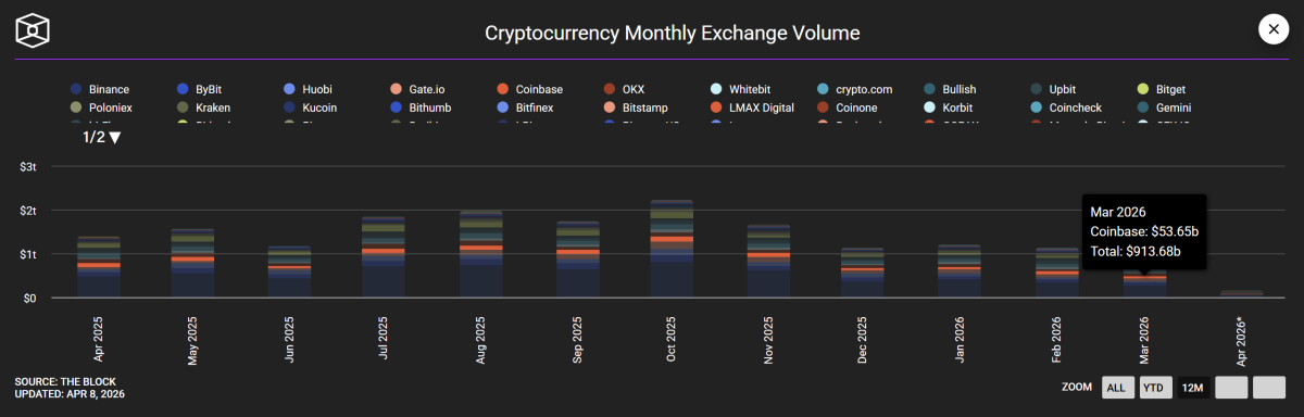 Coinbase盈利承压，加密交易量跌至低点