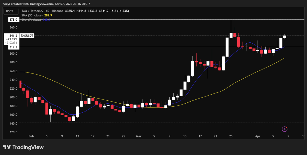 TAO/XRP/DOGE技术分野凸显，三币走势分化成焦点