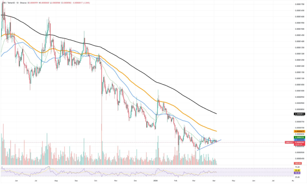 SHIB跌破关键支撑，空头主导市场格局