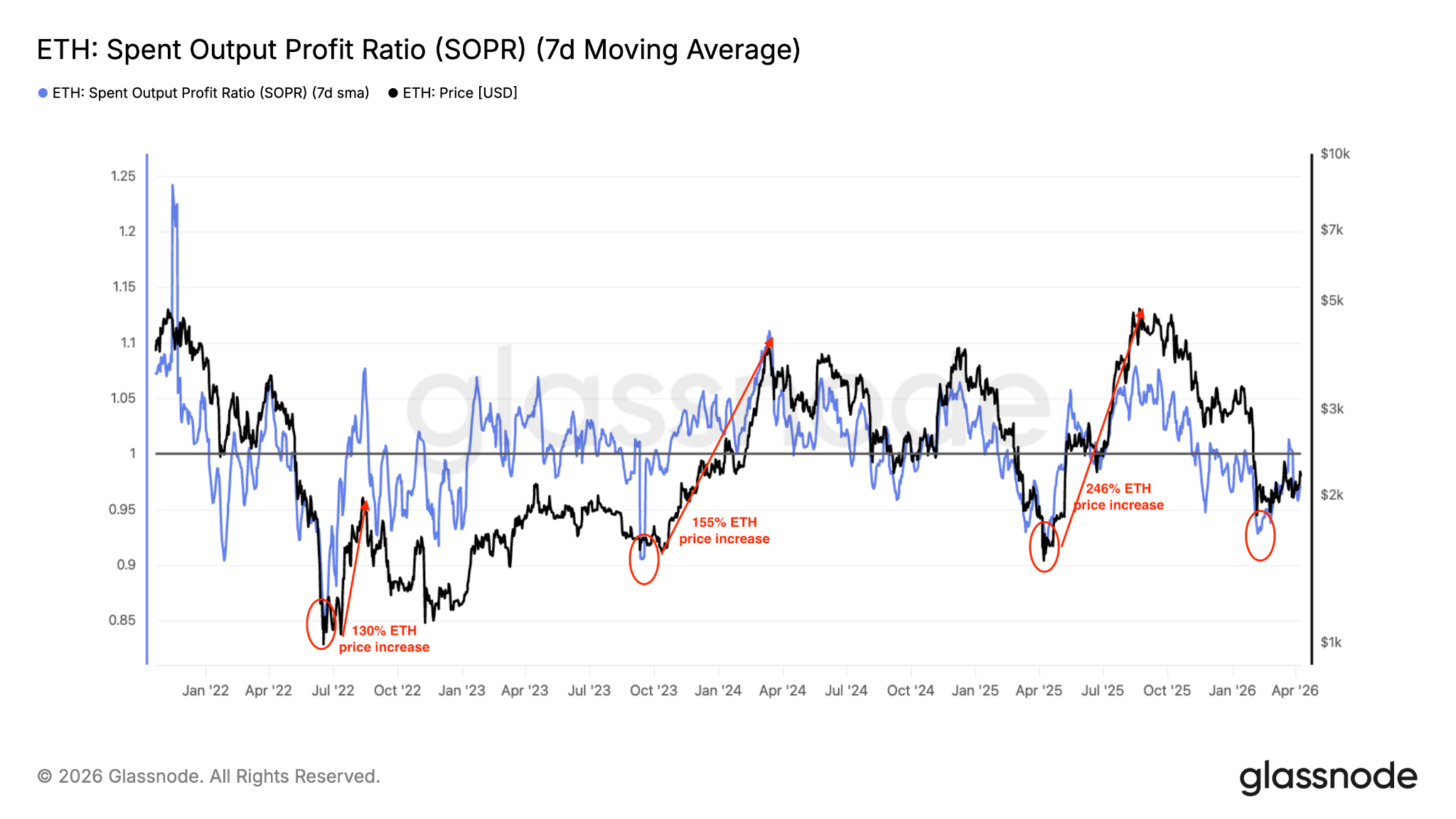 以太坊触底信号浮现：多头守稳1800美元关键关口