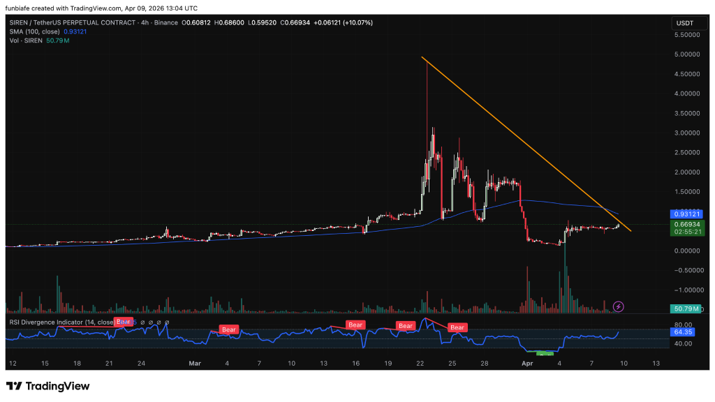 SIREN价格突升10%：高波动本质暴露市场脆弱性