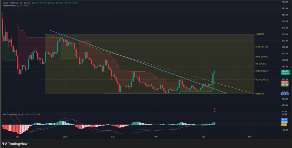 Zcash隐私资产飙升至51.8亿，价格突破关键阻力