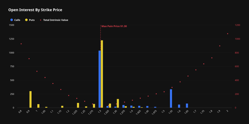 以太坊看涨主导，XRP期权风险凸显