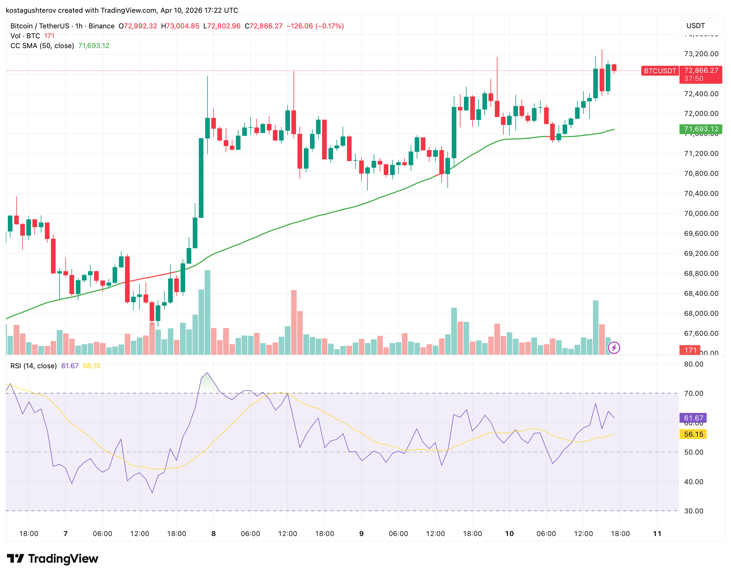比特币冲高至7.3万美元，多空博弈暗流涌动