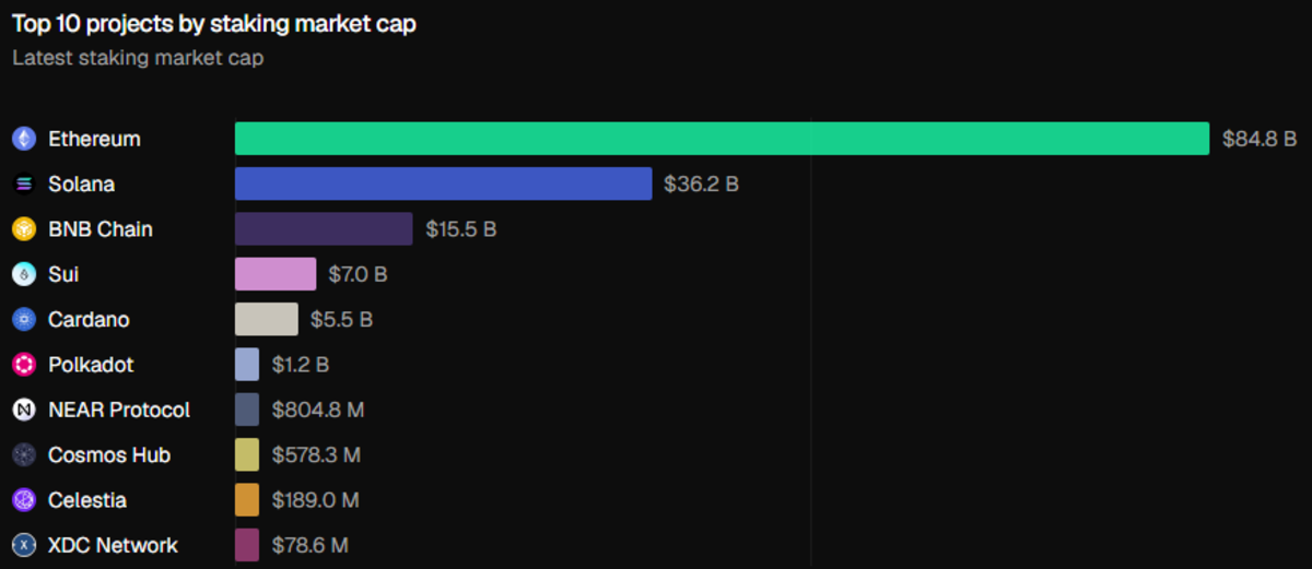 以太坊质押率破30%创纪录，生态稳健性持续增强