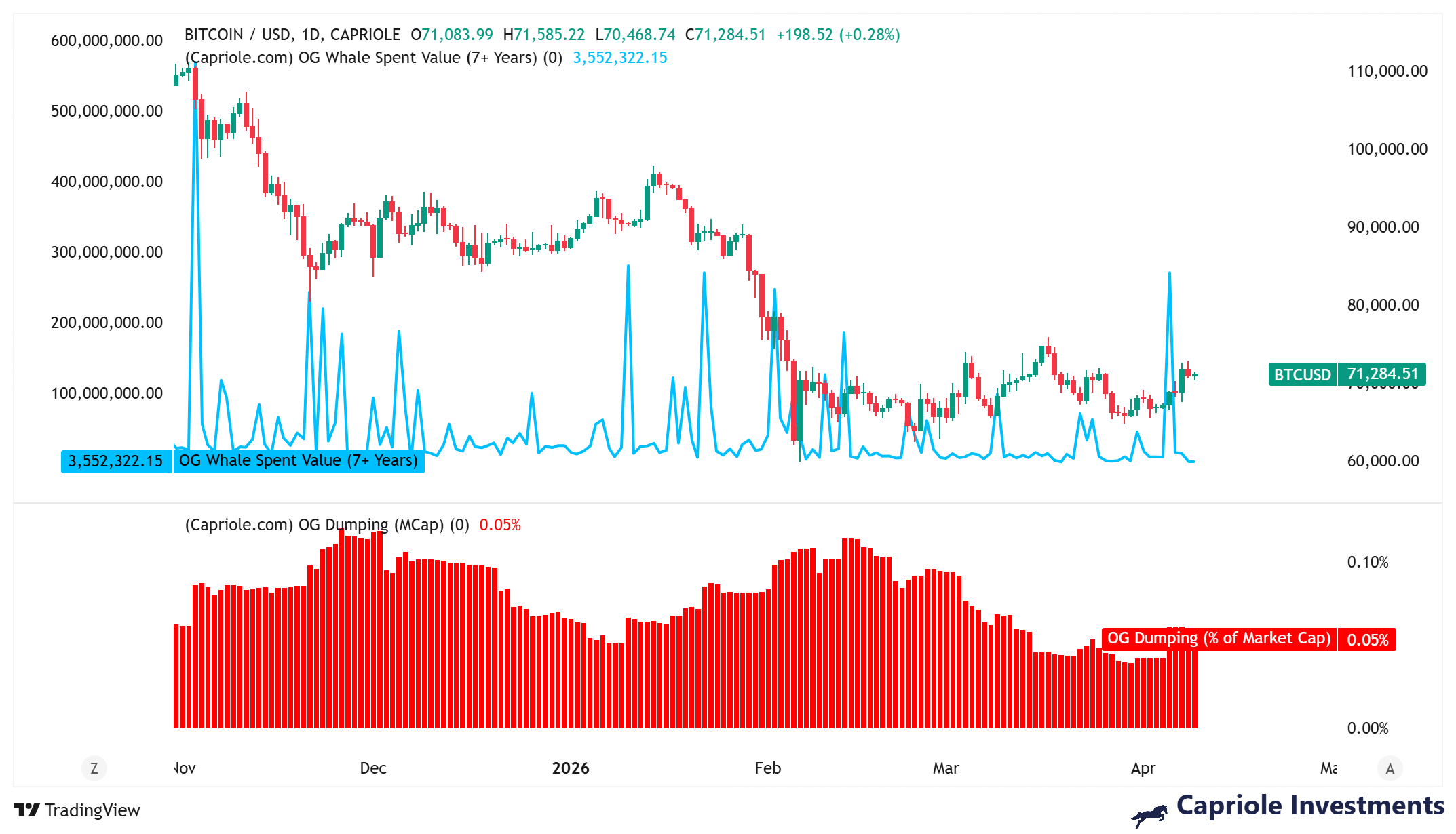 OG巨鲸抛售不惧市场波动，比特币迎吸纳新周期