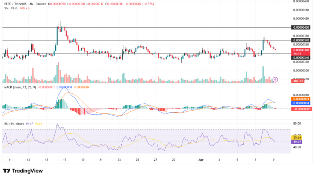 Pepe ETF申请引爆关注，但衍生品数据揭示市场降温