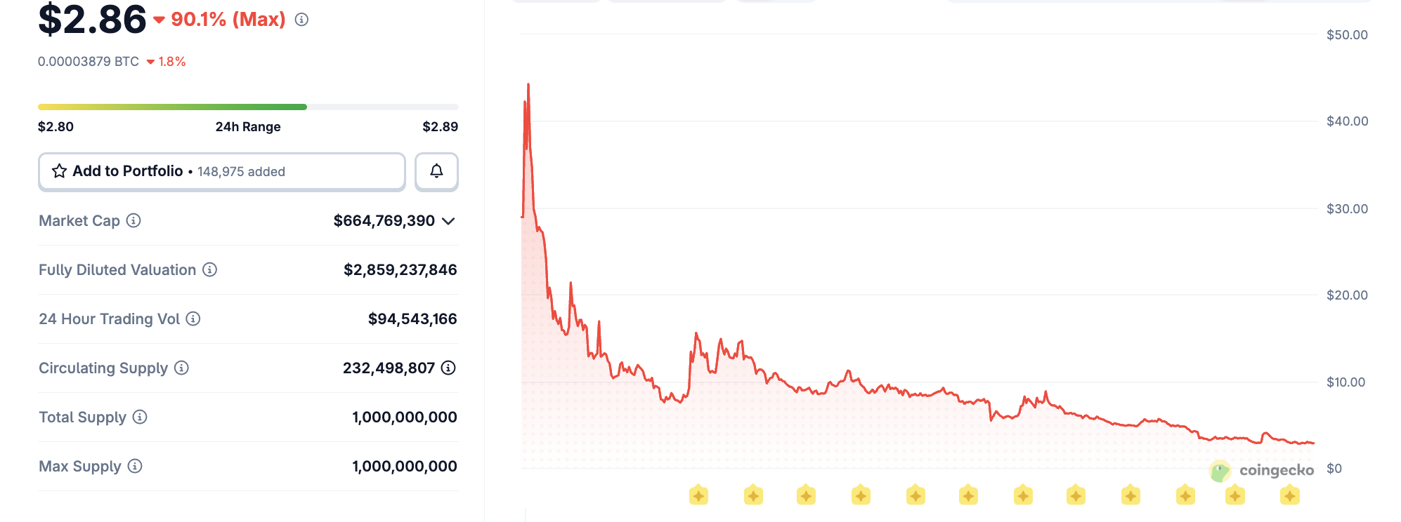 特朗普加密项目崩盘：代币暴跌近九成引国会调查
