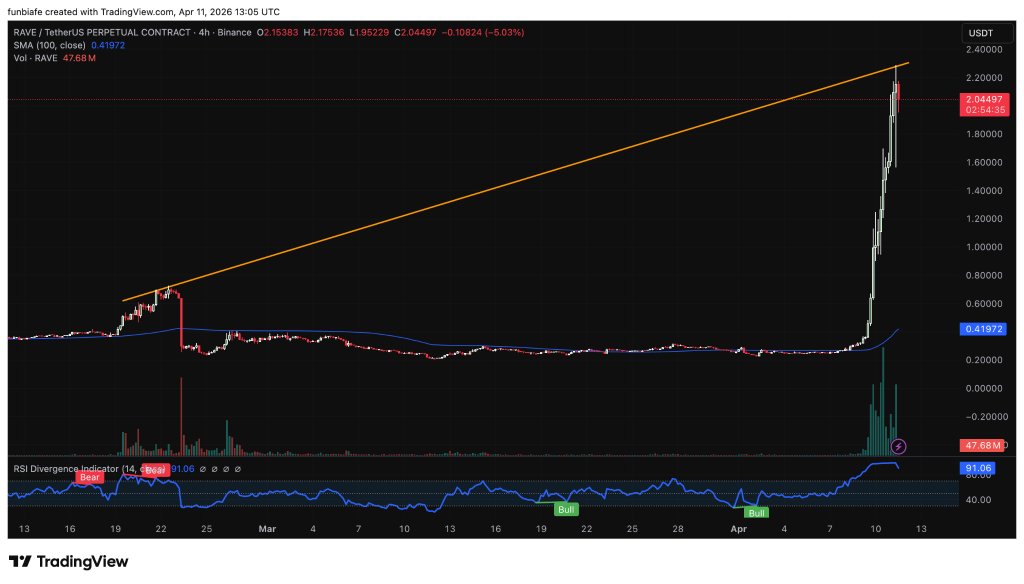 RAVE24小时暴涨56%：无催化剂行情能否持续？