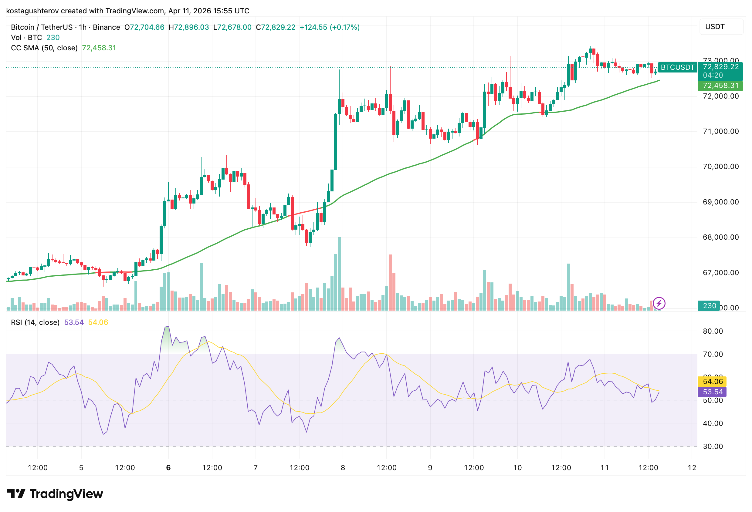 考恩预警：比特币或再探3.9万美元底部