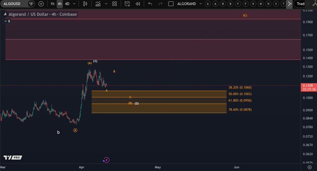 ALGO回调未完：0.0878美元成关键支撑位