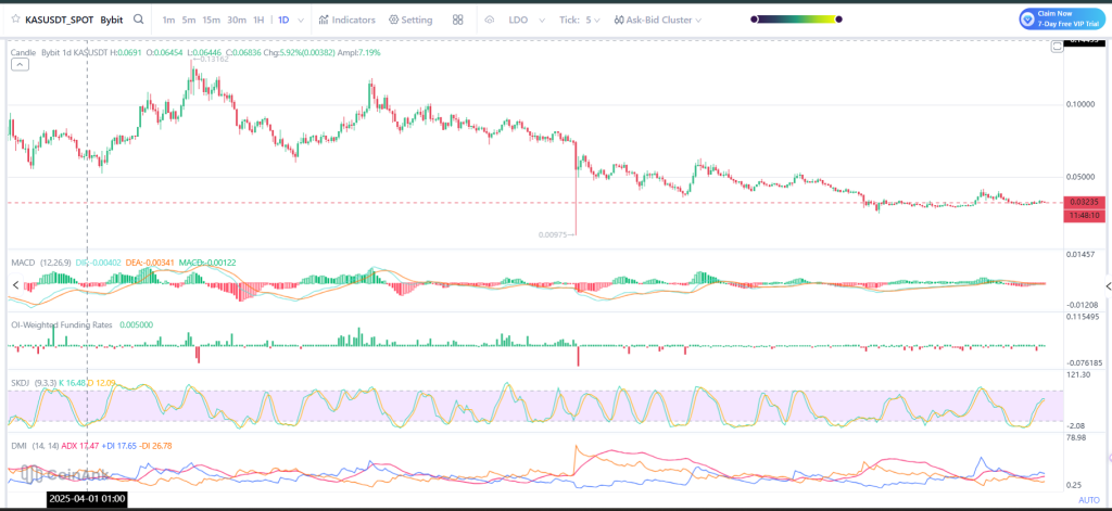 卡斯帕硬分叉延至六月，价格震荡蓄势待发