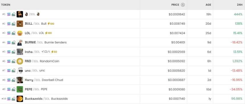 DEX市场风云突变：神秘代币暴涨超400%