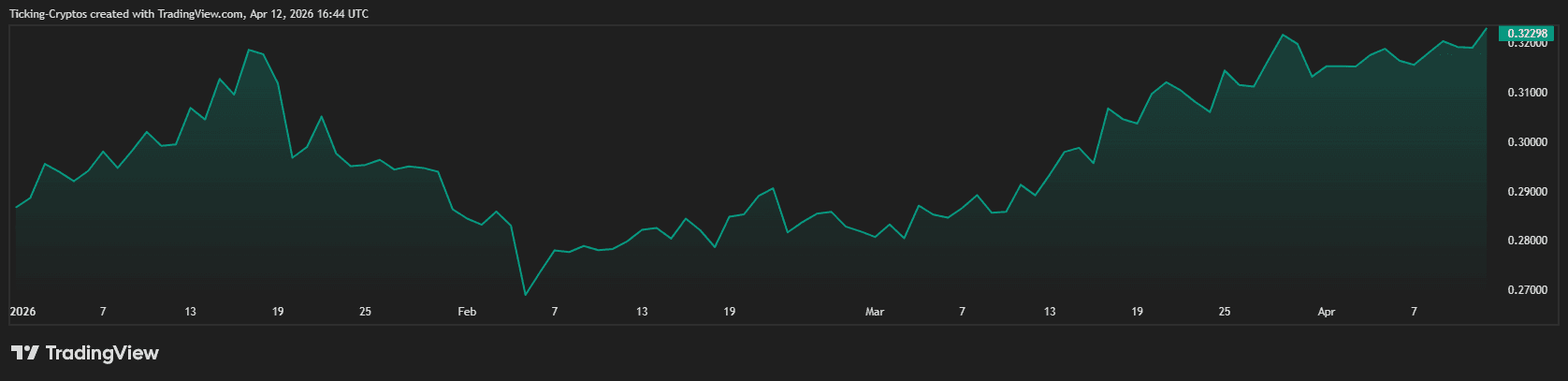 TRX年内涨13.5%成避险新宠，波场生态如何破局？