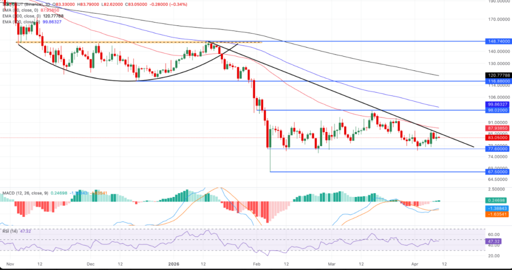 Solana冲高遇阻：机构撤资与空头清算共现