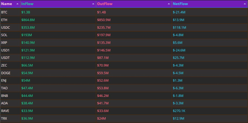 比特币资金外流加剧，稳定币成流动性新锚点