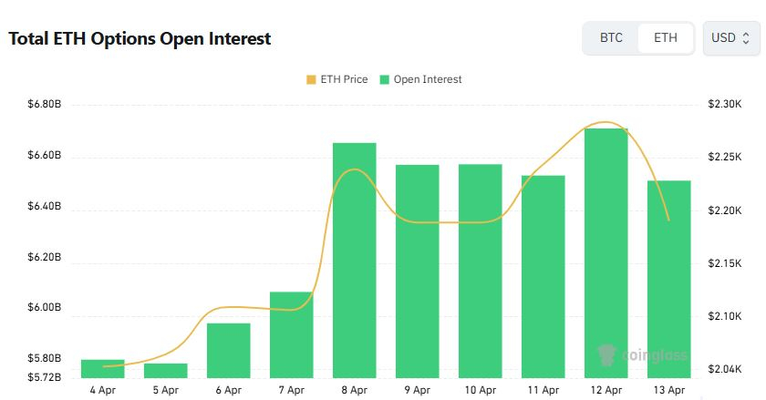 以太坊期权持仓回落 看涨看跌分歧加剧