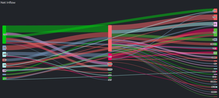 比特币资金外流加剧，稳定币成避风港