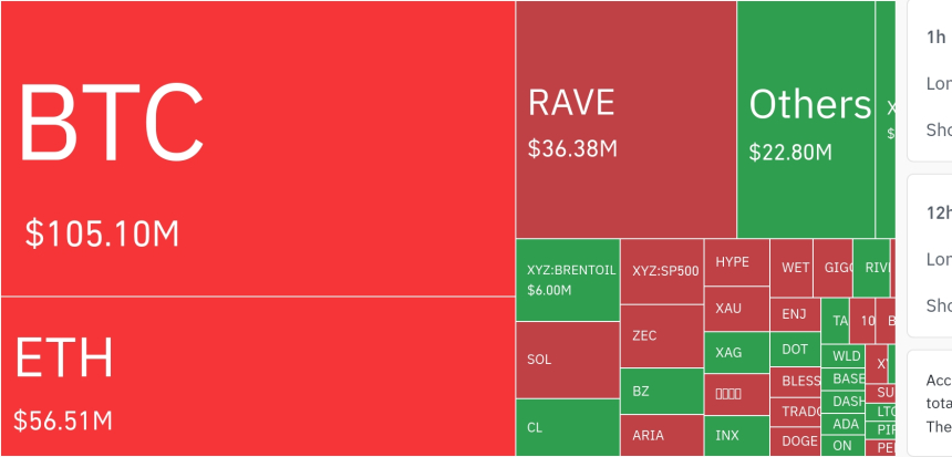 加密市场24小时清算逼近5亿，空头主导风险释放