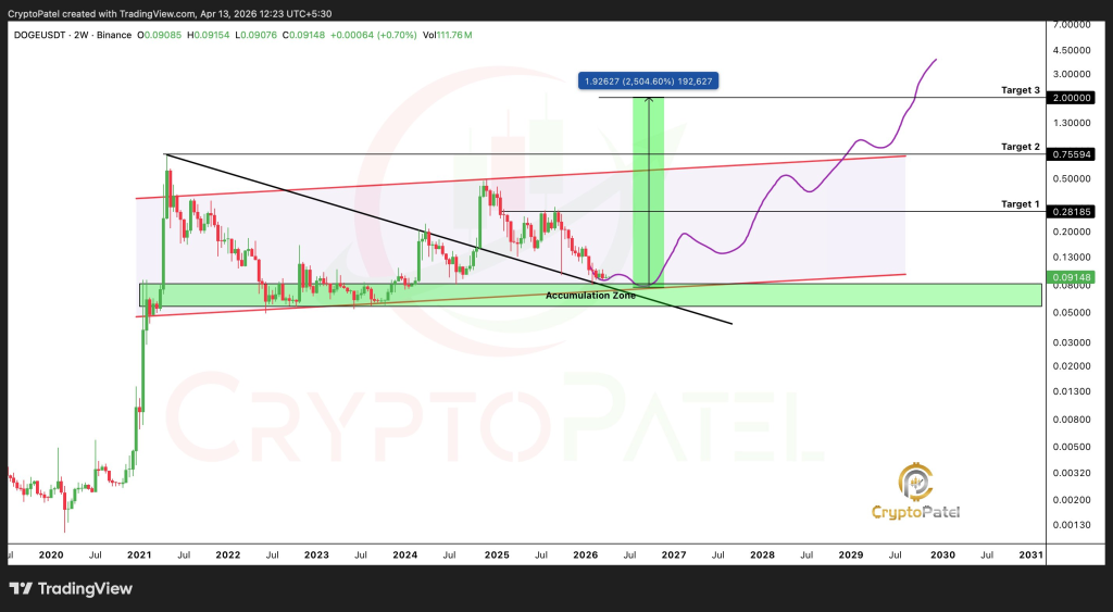 狗狗币冲1美元？分析师豪赌2000%涨幅引争议