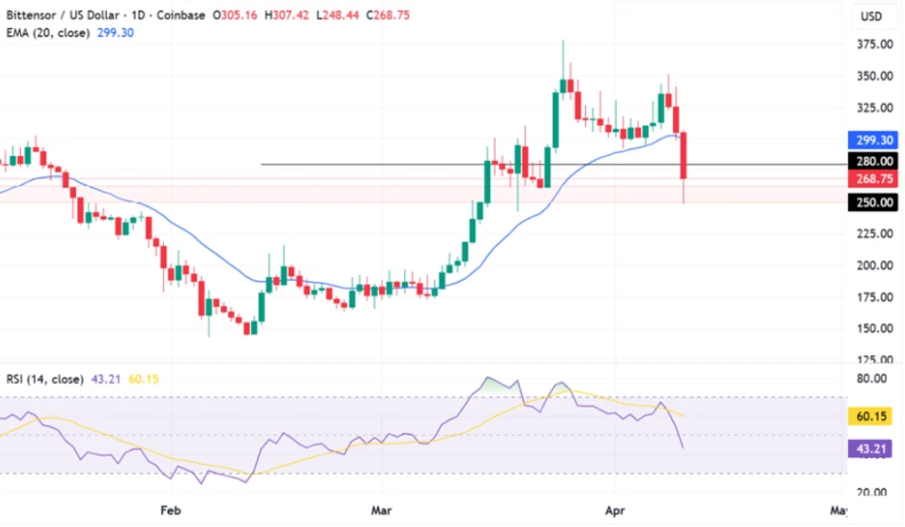 Bittensor代币暴跌20%：关键子网退出引爆治理信任危机