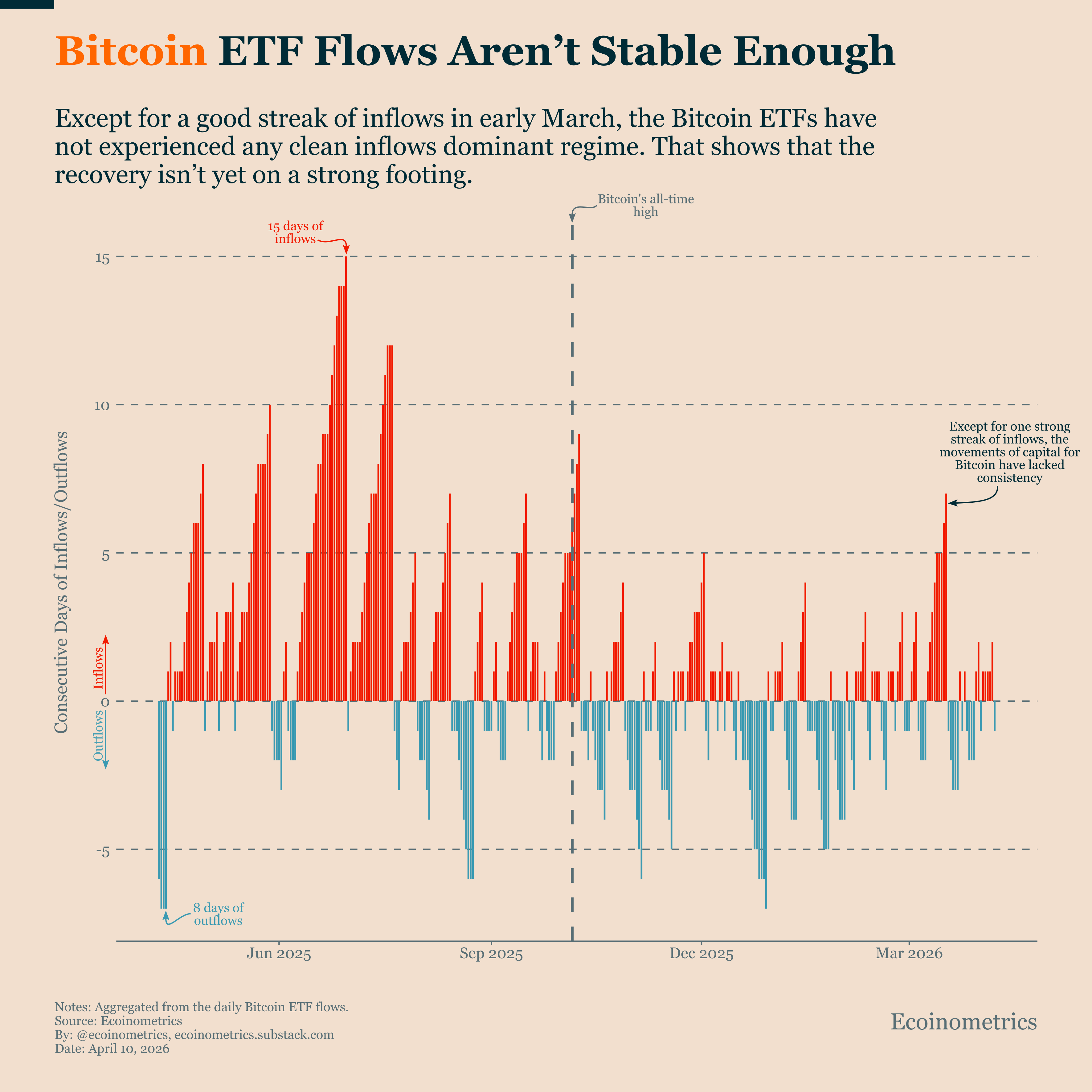 比特币需求疲软：ETF资金流逆转与利率环境双重压制