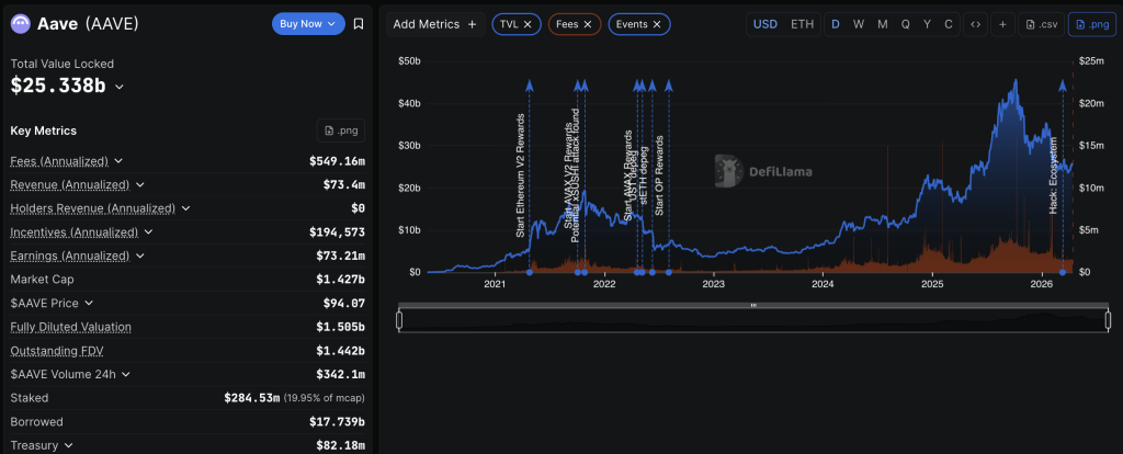 Aave DAO批准2500万美金拨款，强化协议长期发展动能