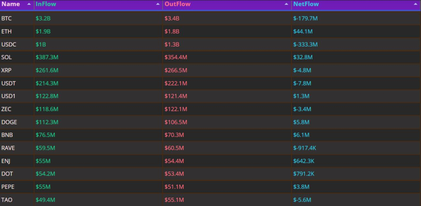 以太坊与Solana成资金新宠，稳定币遭大规模抛售