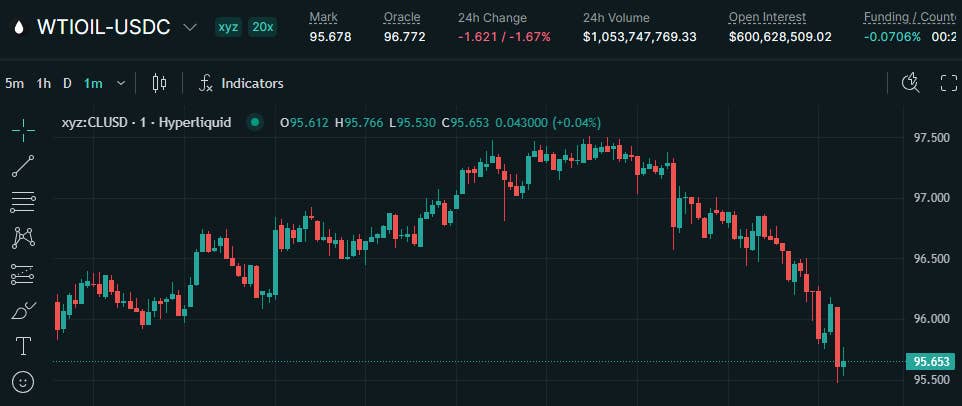 美伊对峙升级：霍尔木兹封锁启动，石油期货引爆加密市场