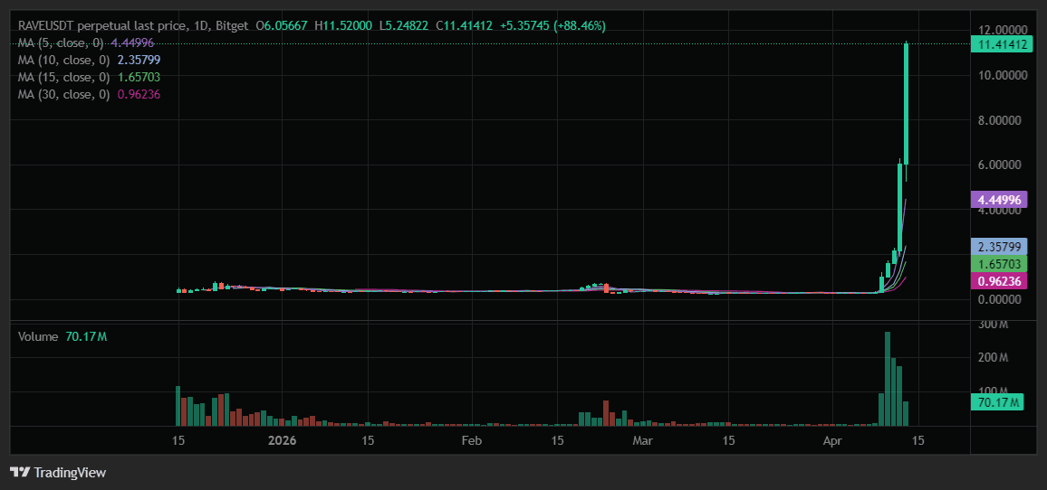 RAVE代币暴涨4000%：Web3娱乐生态引爆市场